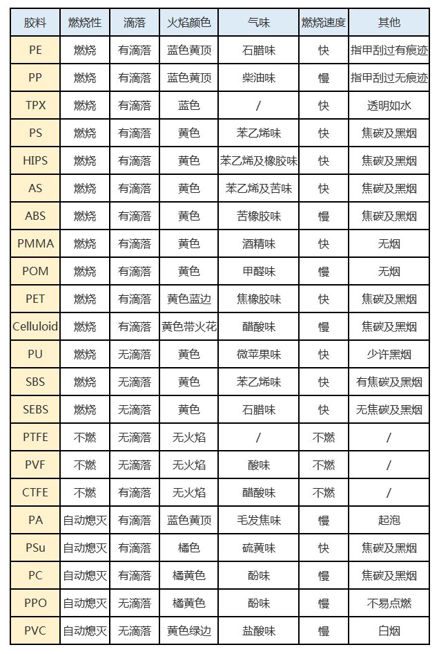 值得收藏的改性尼龍小常識:塑料的簡單辨別方法!看完就是專業(yè)行家~